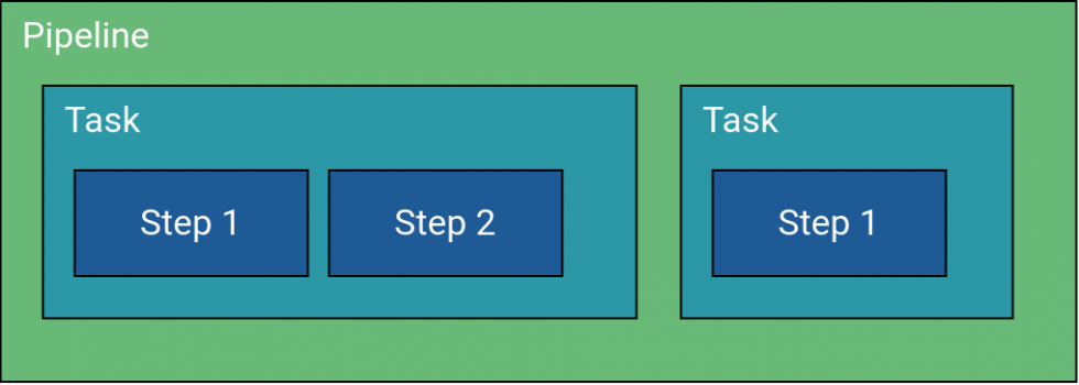 Static Pipeline Definition